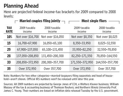 Tax Bracket 2009